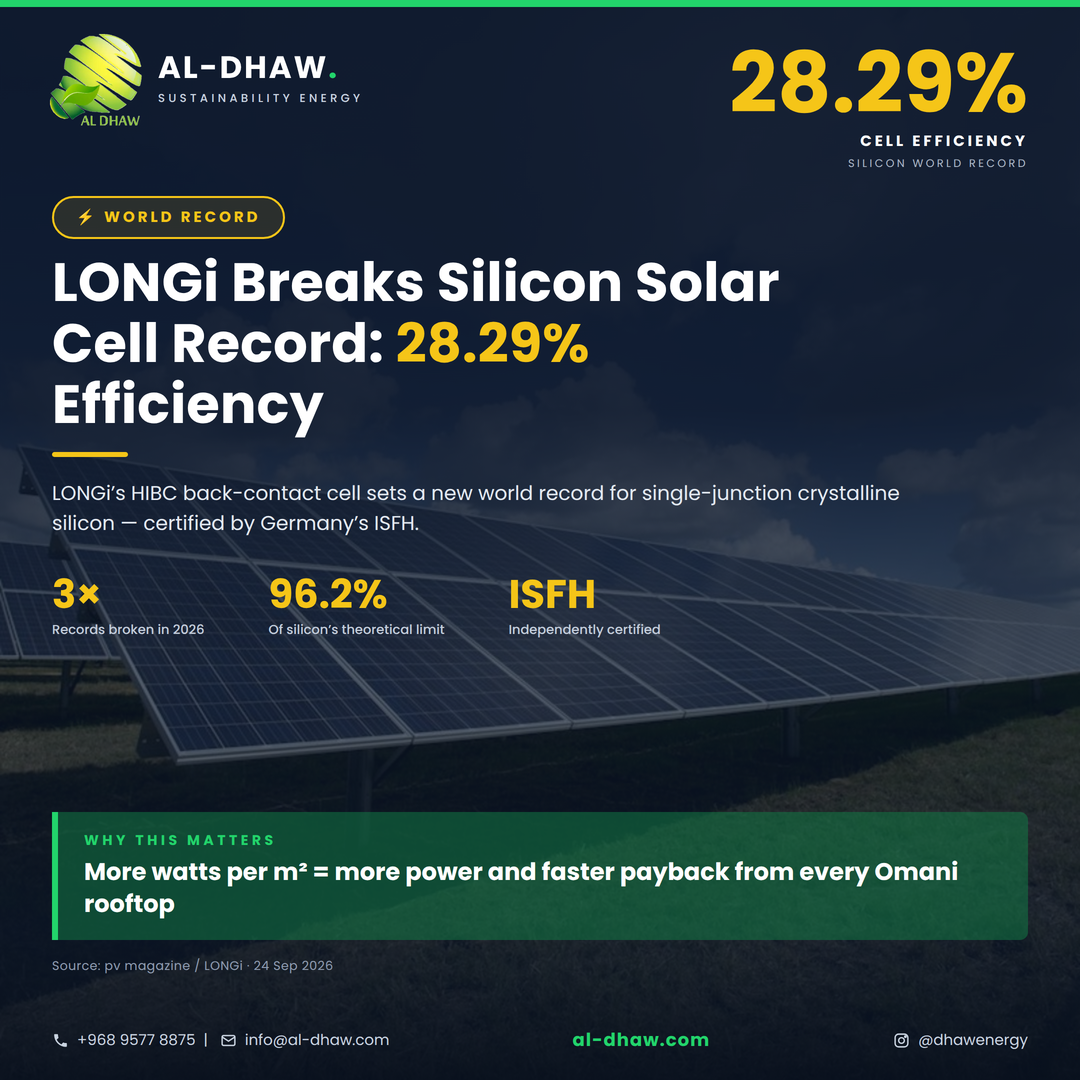 High efficiency solar panels Oman: LONGi sets 28.29% world record for silicon solar cell efficiency